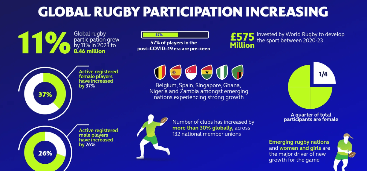 Global rugby participation increasing ahead of Rugby World Cup 2023