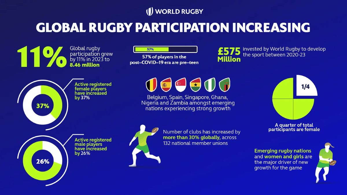 Global rugby participation increasing ahead of Rugby World Cup 2023