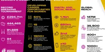 Women’s Rugby World Cup 2025