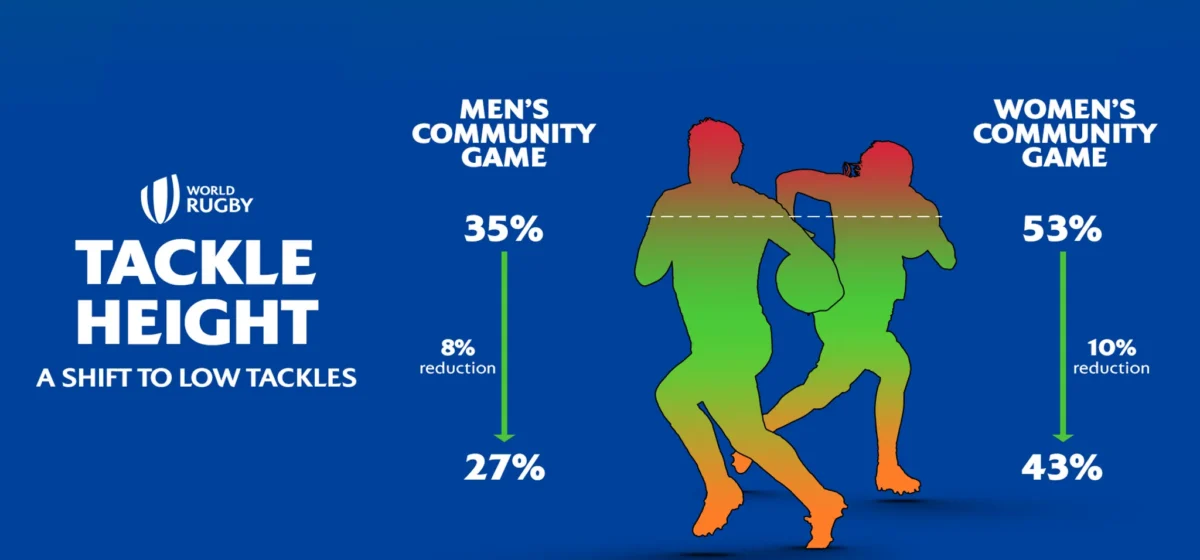 World Rugby lowers legal tackle