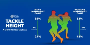 World Rugby lowers legal tackle