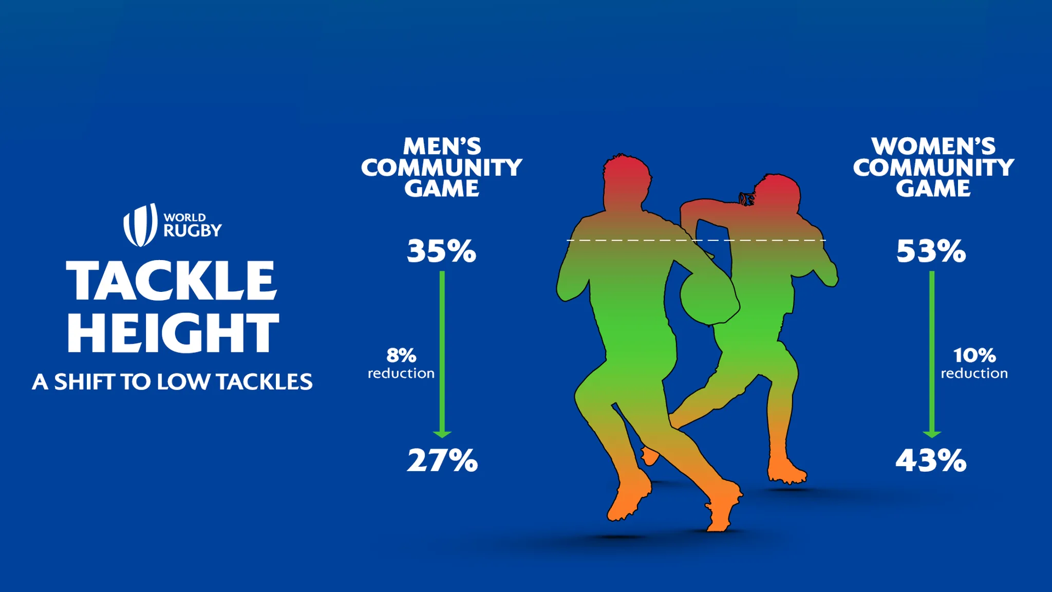 World Rugby lowers legal tackle