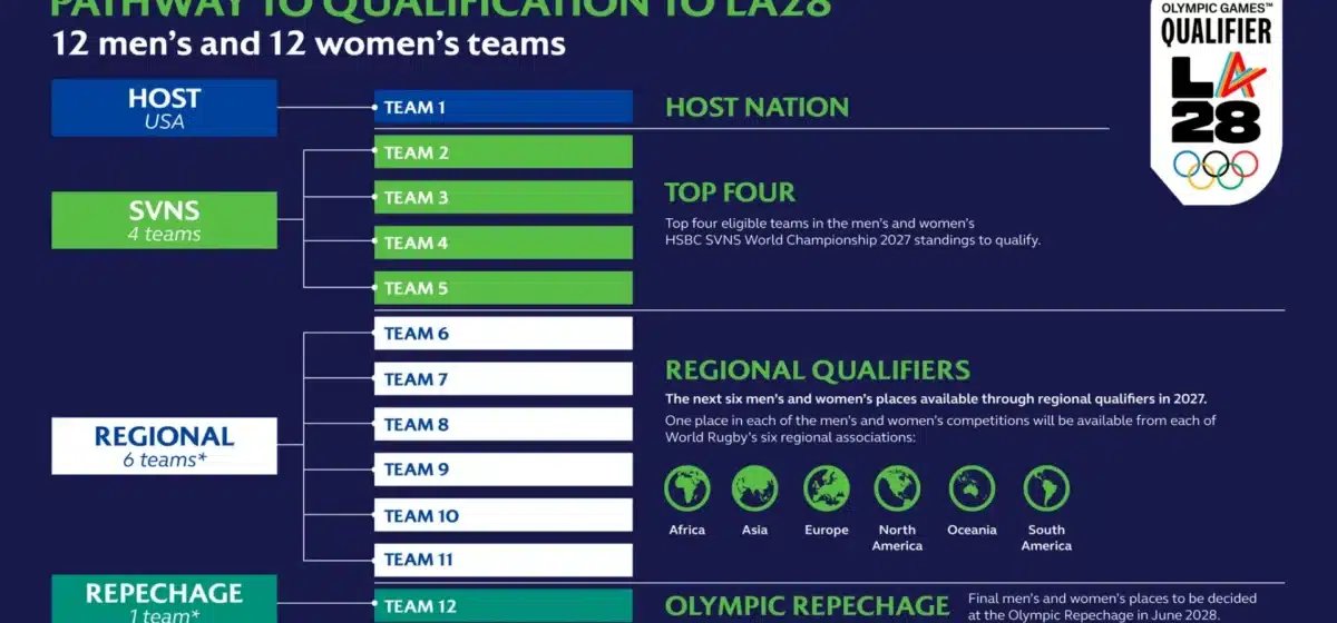 Los Angeles 2028 Olympics Games